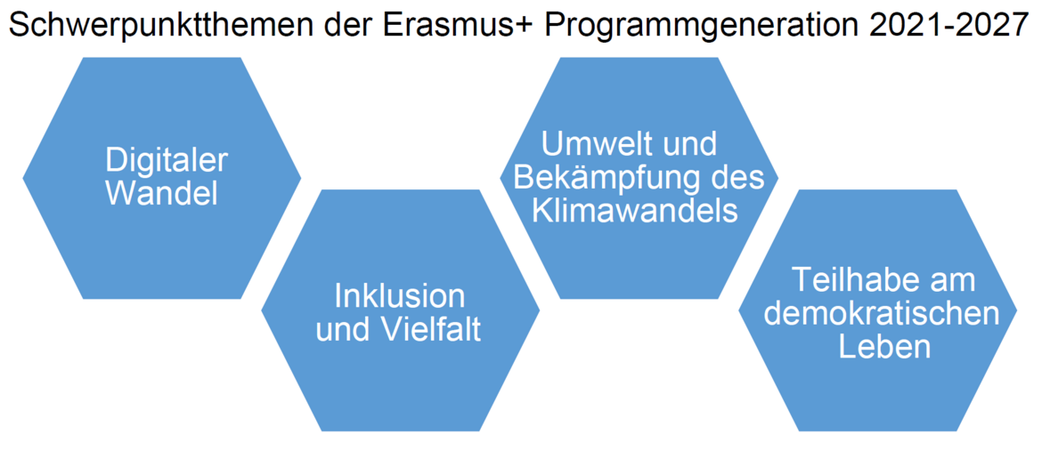 4 Schwerpunkte der Erasmus+ Generation 2021-2027