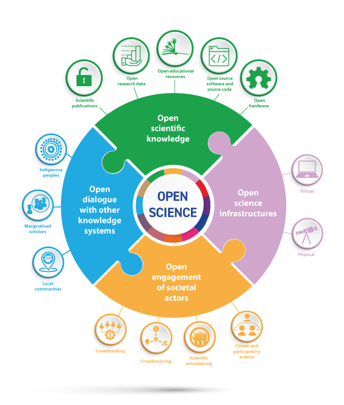Die vier Säulen offener Wissenschaft nach der Open-Science-Defintion in der UNESCO Recommendation on Open Science