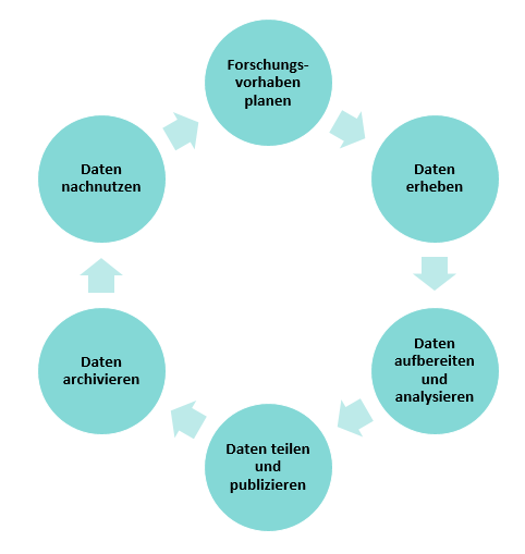 Graphische Darstellung eines vereinfachten Datenlebenszyklus im Forschungsprozess, mit den sechs Stationen: Planung, Erhebung, Aufbereitung und Analyse, Publikation, Archivierung und Nachnutzung