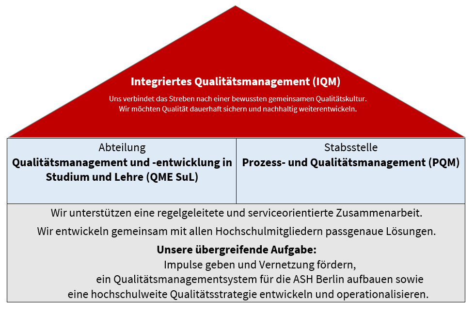 Das Schaubild zeigt wie die Abteilung QME SuL und die Stabsstelle PQM im IQM zusammenwirken. Sie verbindet das Streben nach einer bewussten gemeinsamen Qualitätskultur. Sie möchten Qualität dauerhaft sicher und nachhaltig weiterentwickeln. Sie unterstützen eine regelgeleitete serviceorientierte Zusammenarbeit. Gemeinsam mit allen Hochschulmitgliedern entwickeln sie passgenaue Lösungen. Zu ihren übergreifenden Aufgaben gehört es, Impulse zu geben und Vernetzung zu fördern, ein Qualitätsmanagementsystem für die ASH Berlin aufzubauen sowie eine hochschulweite Qualitätsstrategie zu entwickeln und zu operationalisieren.