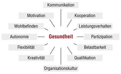 Eine Mindmap zum Wort Gesundheit: Kommunikation, Kooperation, Leistungsverhalten, Partizipation, Belastbarkeit, Qualifikation, Organisationskultur, Kreativität, Flexibilität, Autonomie, Wohlbefinden, Motivation.