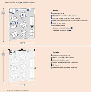 Schematische Ansicht von der geplanten Möblierung und Technikausstattung des Raumes K0.03.
