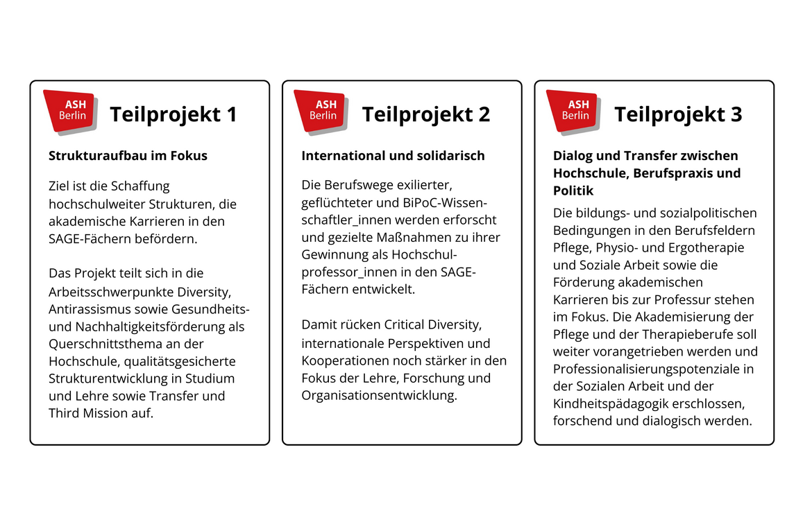 Grafische Darstellung der drei Teilprojekte
