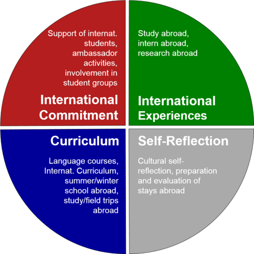 Four components of the International Certificate
