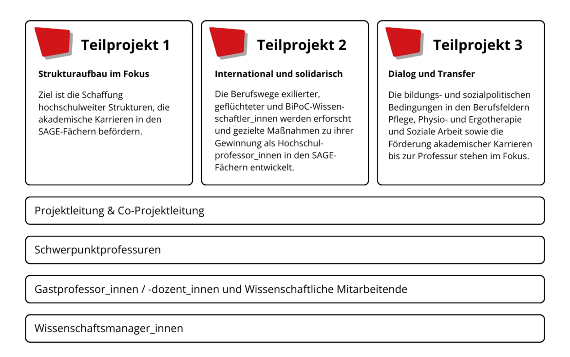 Das Bild zeigt die drei unterscheidlichen Teilprojekte mit einer kurzen inhaltlichen Beschreibung.