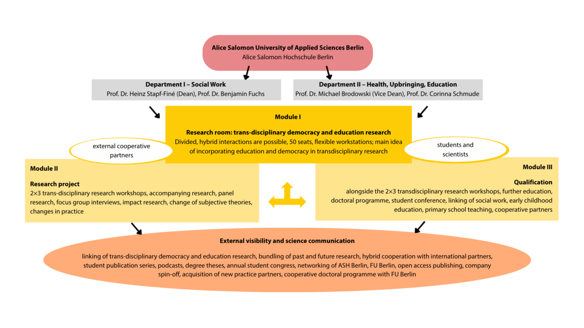 Darstellung der Projektstruktur auf Englisch