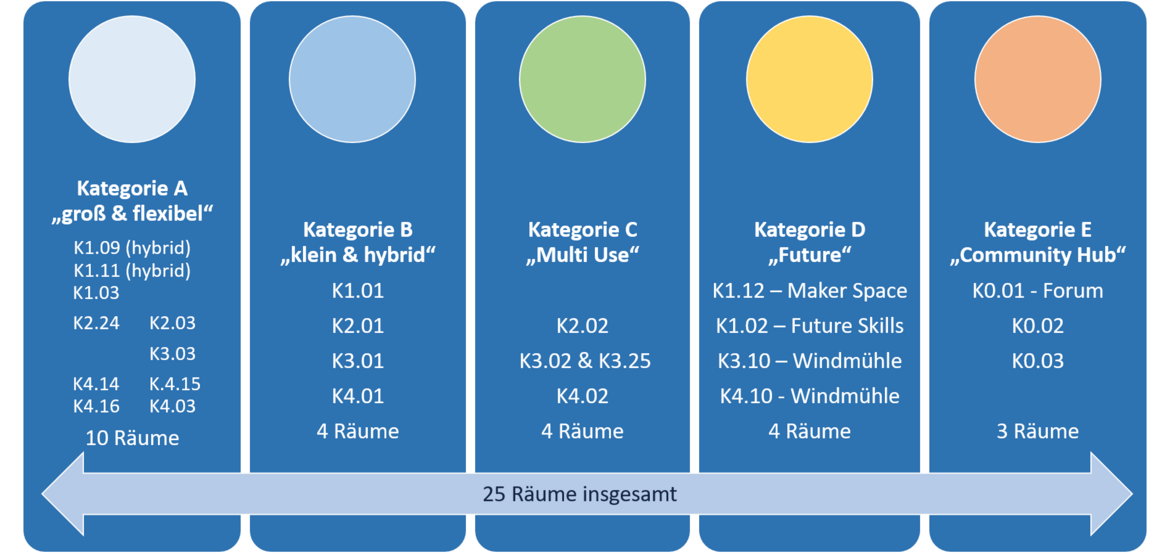 Die Abbildung zeigt die 5 verschiedenen Kategorien mit Farbkennzeichnung: 1. groß und flexibel, 2. klein und hybrid, 3. Multi Use, 4. Future und 5. Community Hub. .