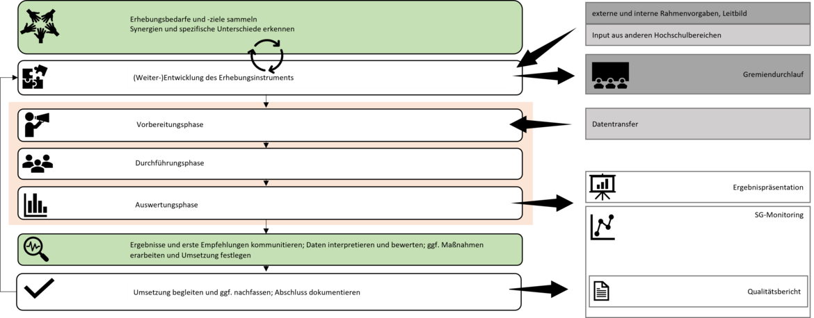Die Abbildung skizziert grob den Ablauf eines Evaluationsprozesses. In Zusammenarbeit werden die Erhebungsinstrumente entwickelt und von Gremien freigegeben lassen. Es folgt der eigentliche Prozess mit Vorbereitung, Durchführung und Auswertung. Die Ergebnisse werden gruppenspezifisch aufbereitet und kommuniziert. Werden anschließend Maßnahmen abgeleitet, so wird die Umsetzung von QE unterstützt und von QM bzw. FB QM begleitet und dokumentiert. Die Ergebnisse aus den einzelnen empirischen Erhebungen fließen zudem in das SG-Monitoring ein und werden im Qualitätsbericht zusammengefasst.