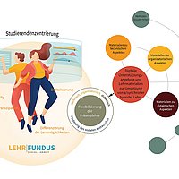 Grafik zu LehrFundus