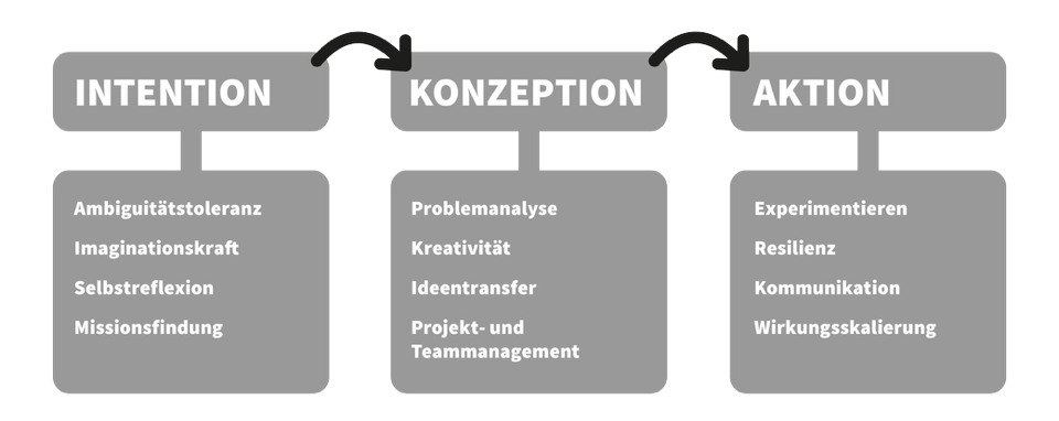WIRKkompetenz Modell aus dem ASH Berlin Projekt Game-SI