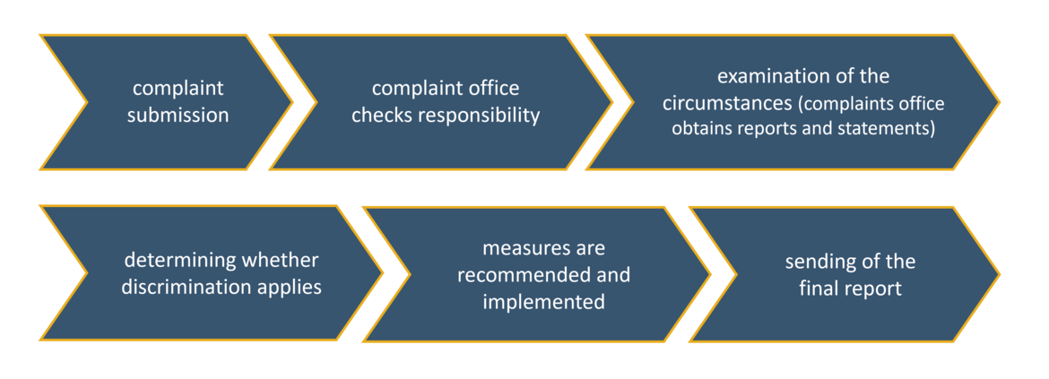 The complaint procedure is depiced in a flow chart