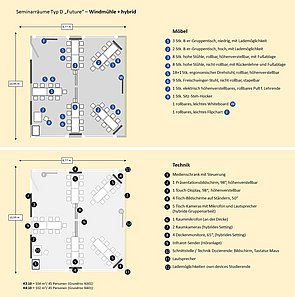 Schematische Ansicht von der geplanten Möblierung und Technikausstattung der Räume K3.10 und K4.10.