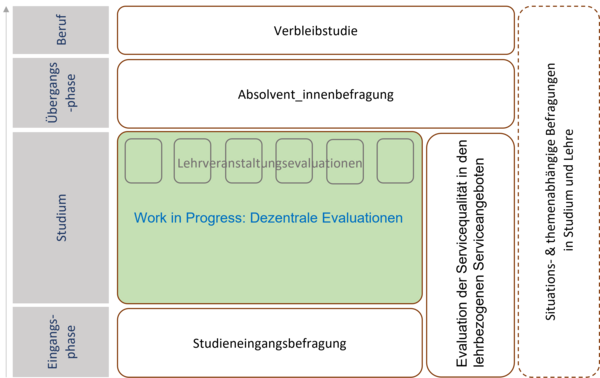 Evaluationsportfolio entlang des Student Life Cycle. Studieneingangsbefragung, Absolvent_innenbefragung, Verbleibstudie sowie die Bewertung der Servicequalität gehören zu den zentralen Evaluationen. Semesterbezogene Evaluationen und spezifische fachbereichs- und studiengangsbezogene Befragungen gehören zu dezentralen Evaluationen. Der dezentrale Evaluationsbereich befindet sich gerade in der Entwicklung.