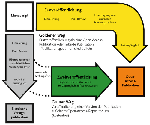 Darstellung der verschiedenen Open-Access-Publikationswege vom Manuskript bis zur Publikation (Gold und Grün Open Access). Gold Open Access ist in erste Linie eine Frage der Finanzierung, Green Open Access eine Frage der Klärung der Rechte. 