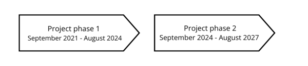 The image shows two arrows pointing to the right, each labelled with the dates of the two project phases: September 2021–August 2024 and September 2024–August 2027