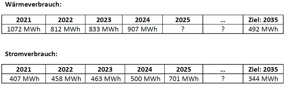 Tabelle zu den Wärme- und Stromverbräuchen an der ASH Berlin
