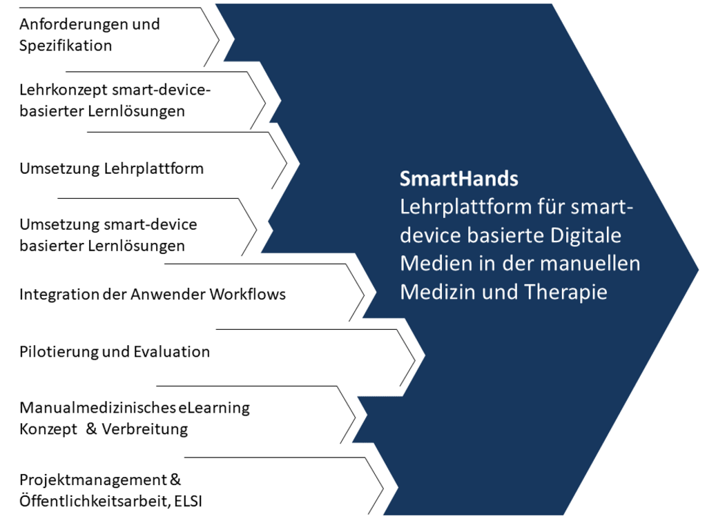 Zeigt die Arbeitspakete im Forschungsprojekt SmartHands