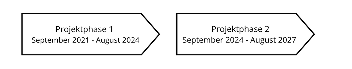 Das Bild zeigt zwei Pfeile nach rechts mit den jeweiligen Daten der beiden Projektphasen September 2021-August 2024 und September 2024-August 2027