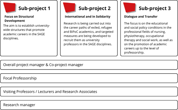 The image shows the three different sub-projects, along with a brief description of their content.