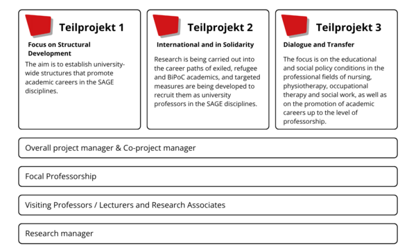 The image shows the three different sub-projects, along with a brief description of their content.