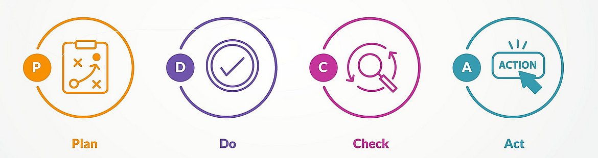 Grafik mit vier Kreisen unter denen steht "Plan Do Check Act"