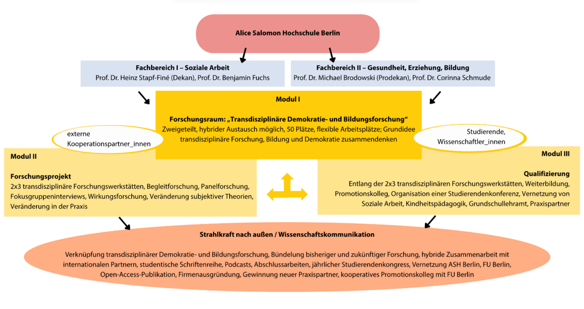 Grafik zur Projektstruktur