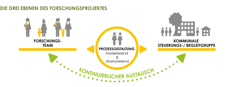 Forschungsdesign des ElfE Projektes