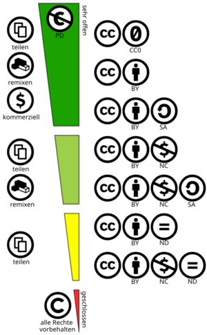 Graphische Darstellung der abnehmenden Offenheit verschiedener CC-Lizenzen i 